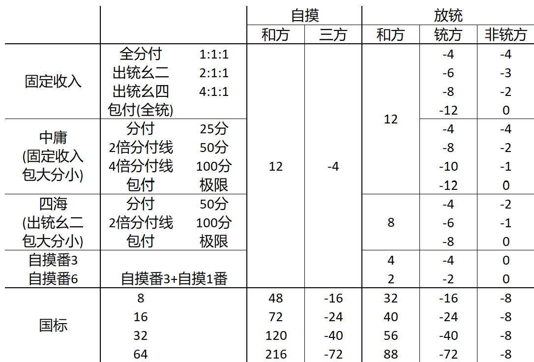 表1. 不同授受制下各家得失分