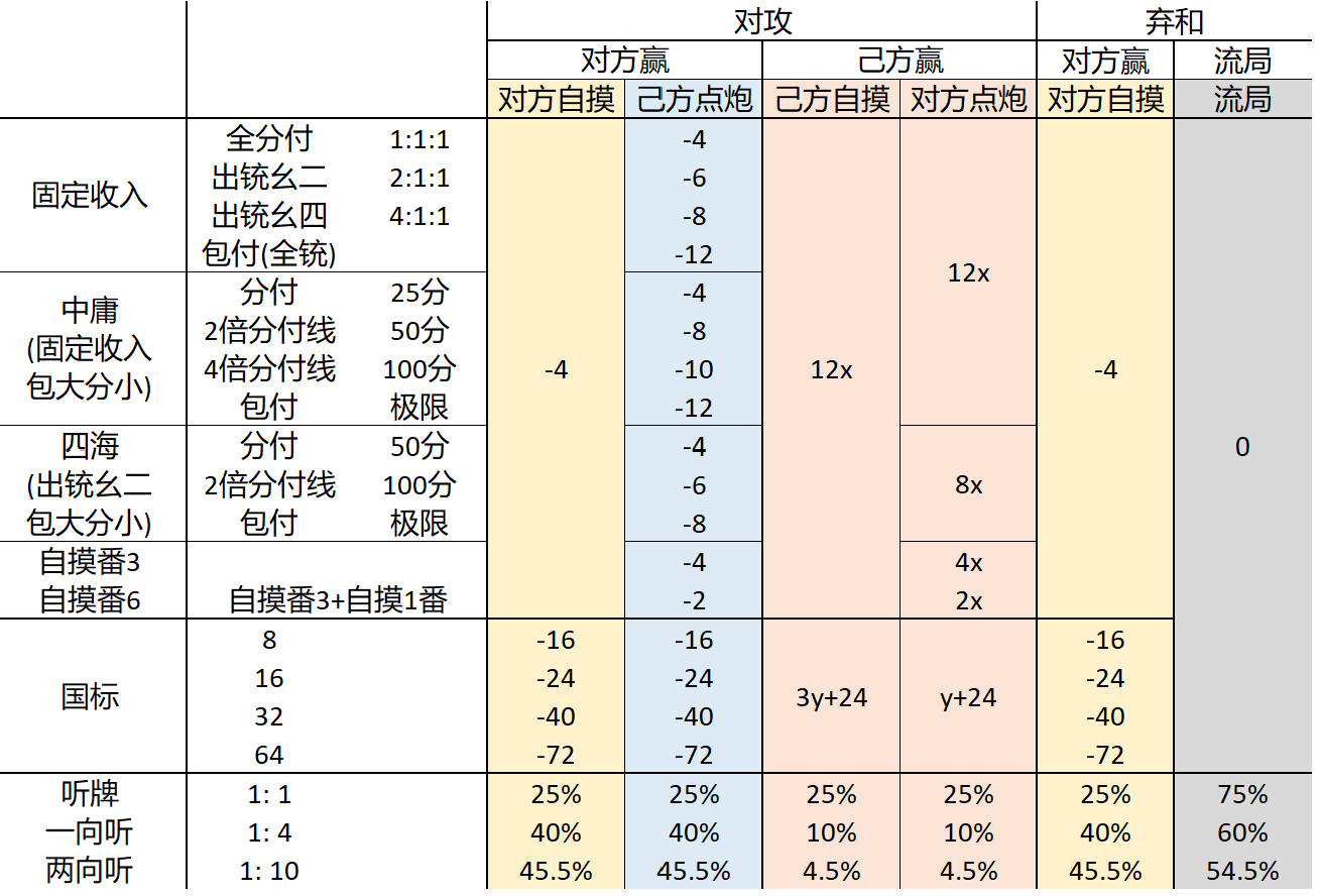 表2. 不同授受制下的攻防判断