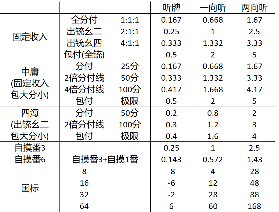 表3. 攻防转换倍率和分值