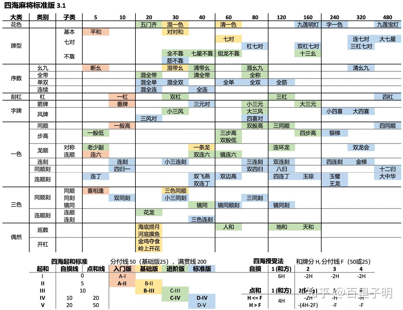 四海麻将3.1版番种总表
