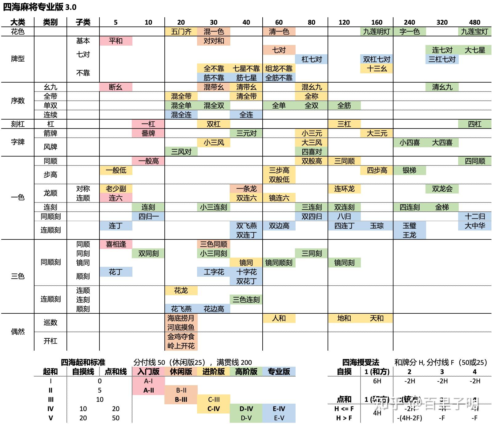 四海麻将3.0版番种总表