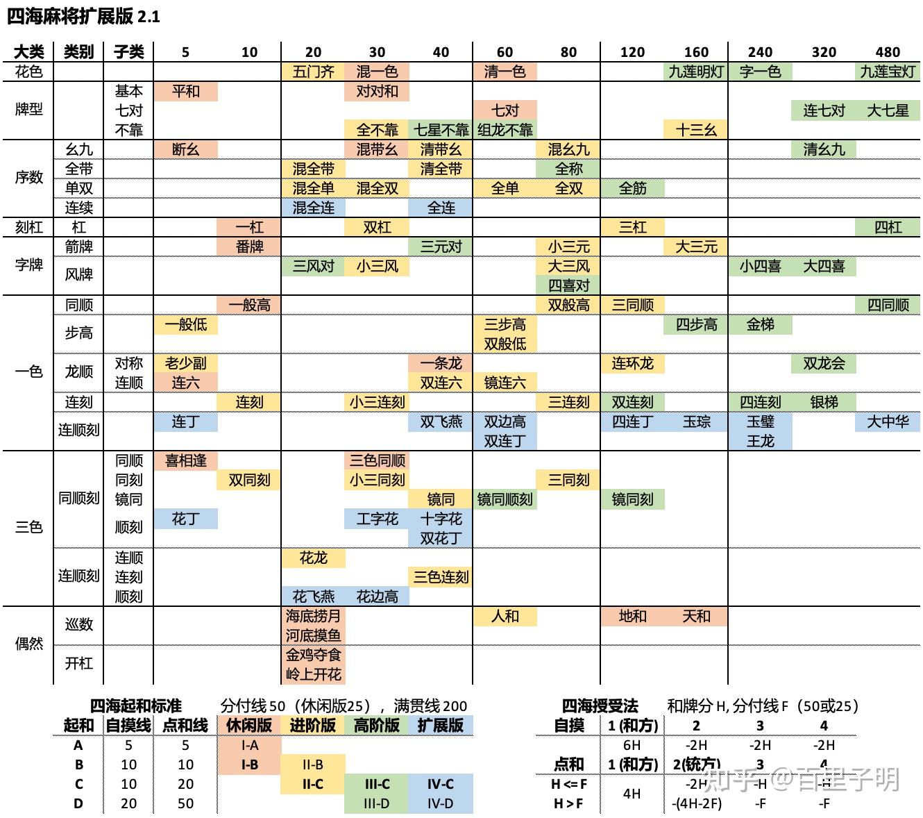 四海麻将2.1版番种总表