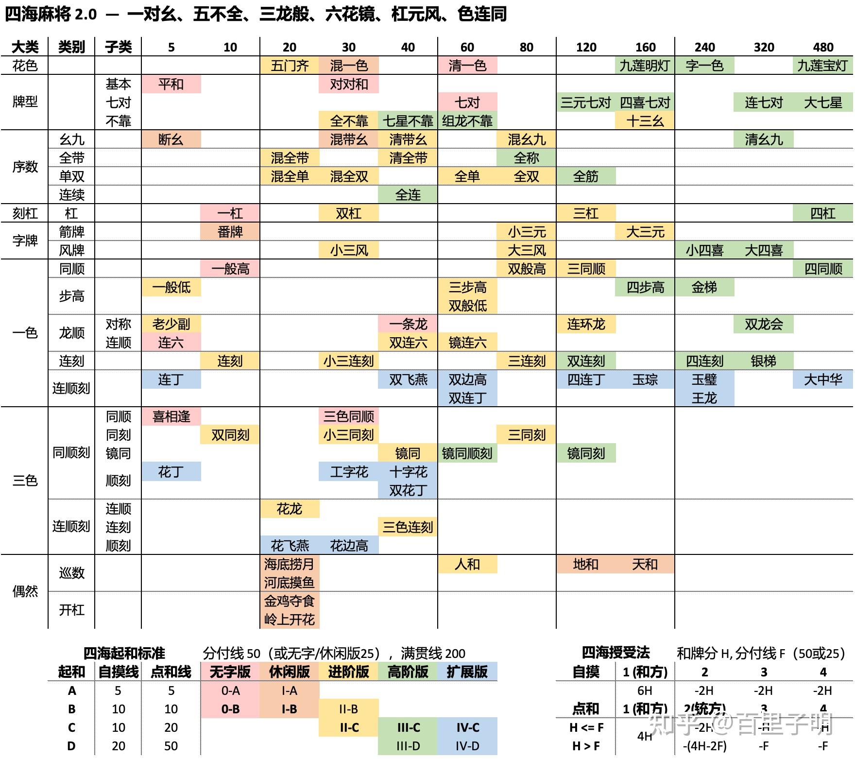 四海麻将2.0版番种总表