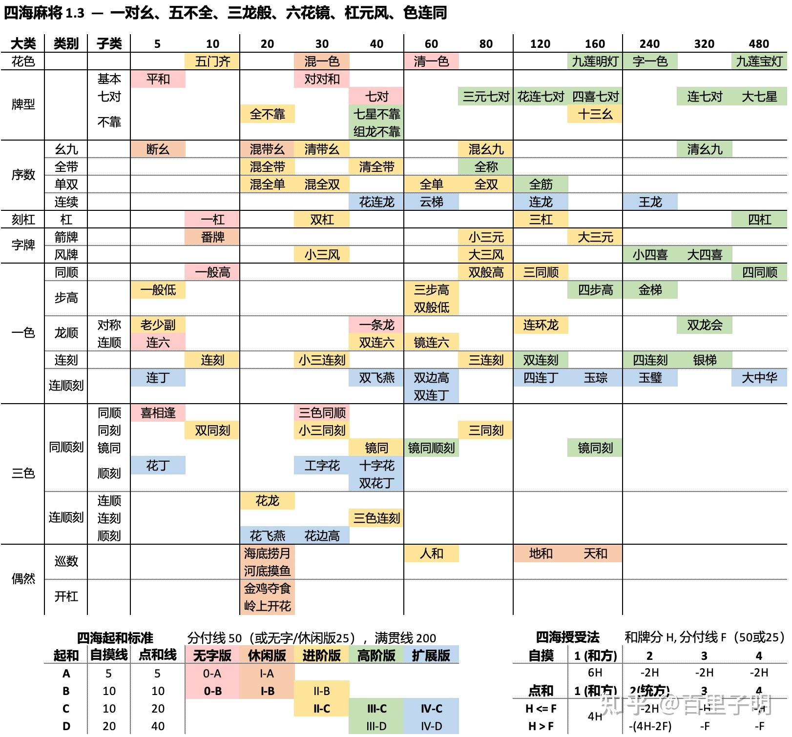 四海麻将1.3版番种总表