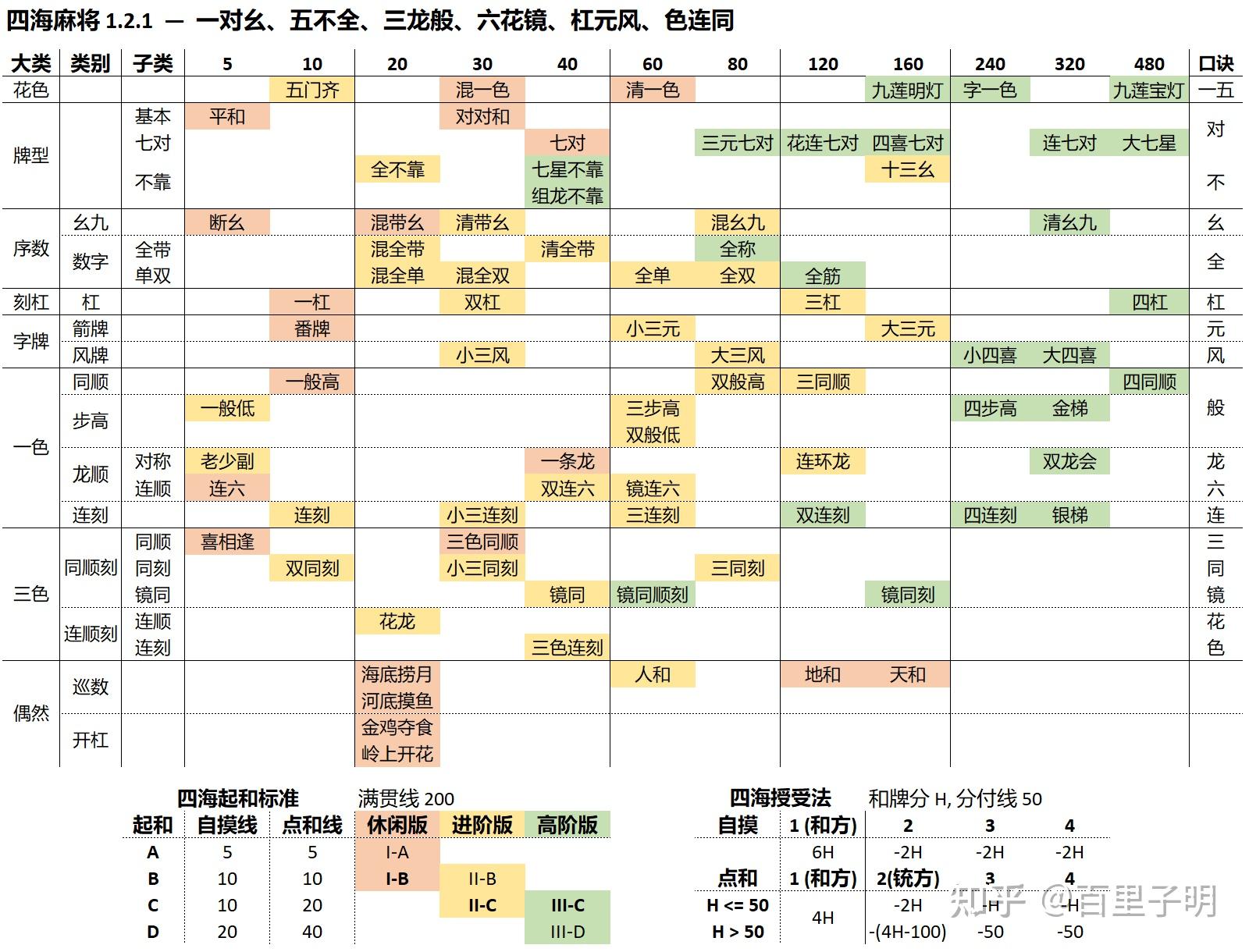 四海麻将1.2.1版番种总表