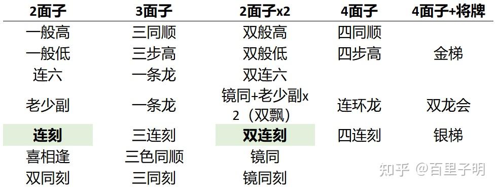 两面子组合及其上位番种