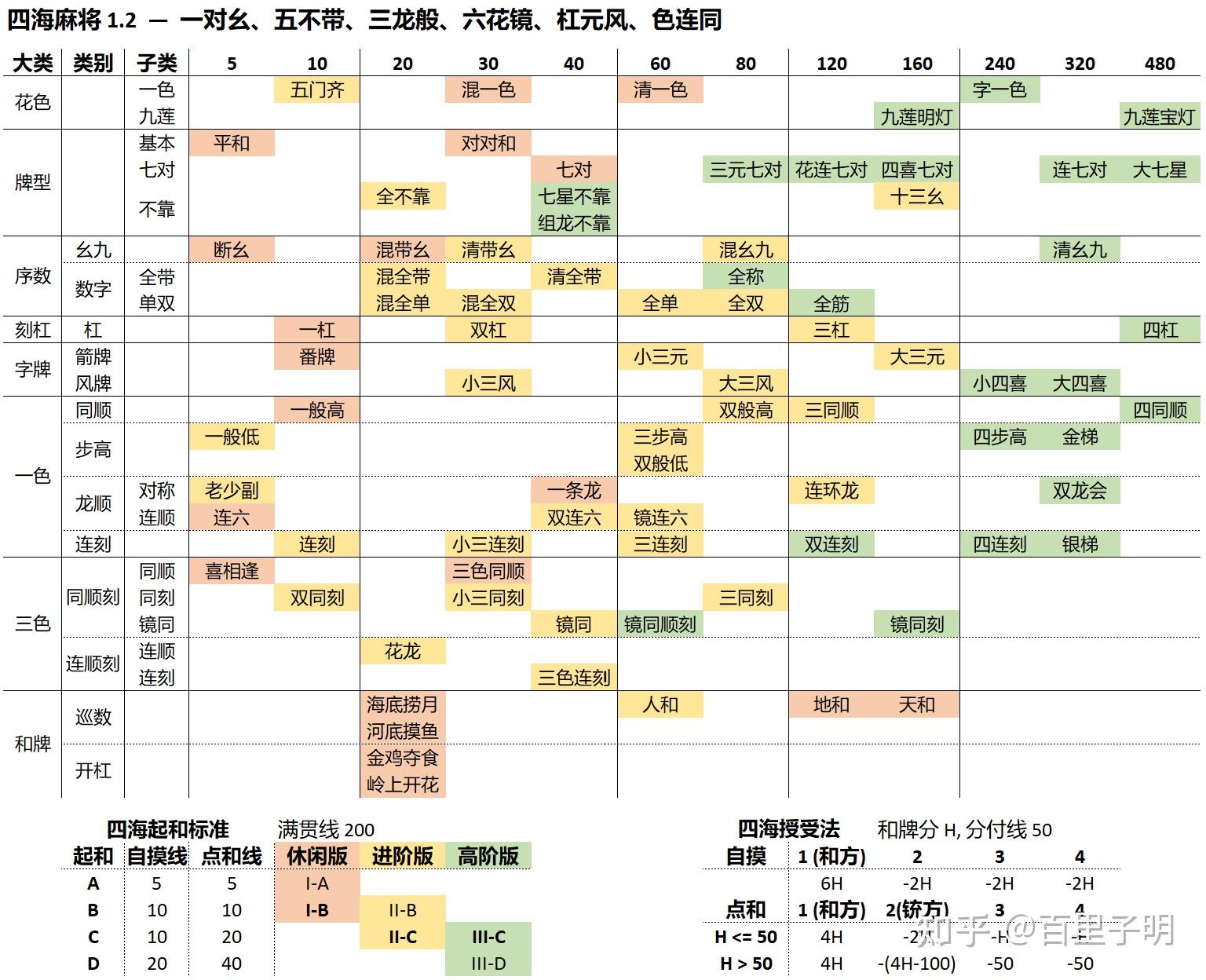 四海麻将1.2版番种总表