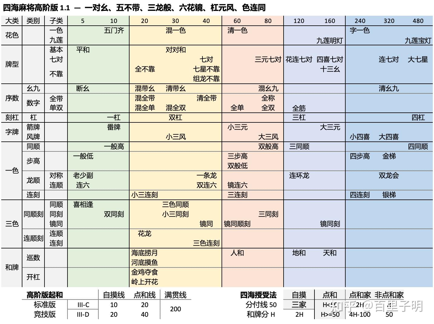 四海麻将1.1版番种总表