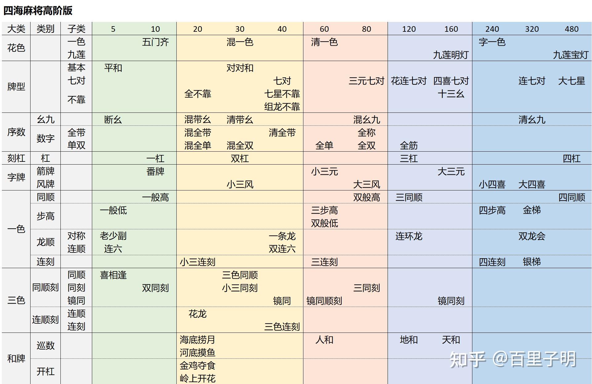 四海麻将1.0版番种总表