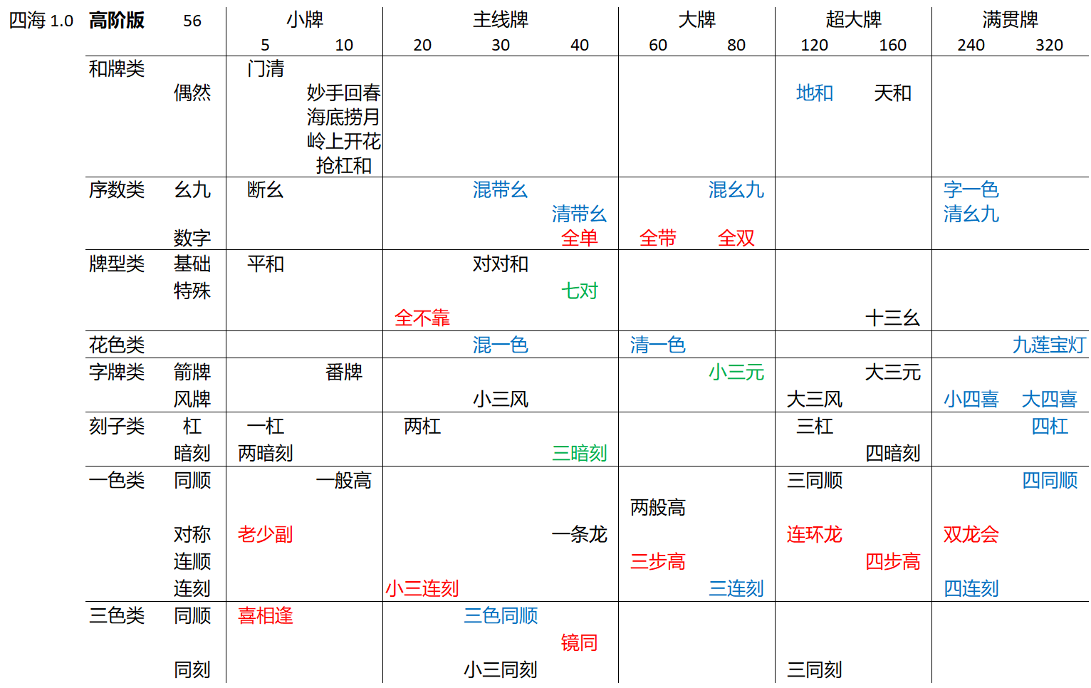 四海麻将初代 1.0 番种表
