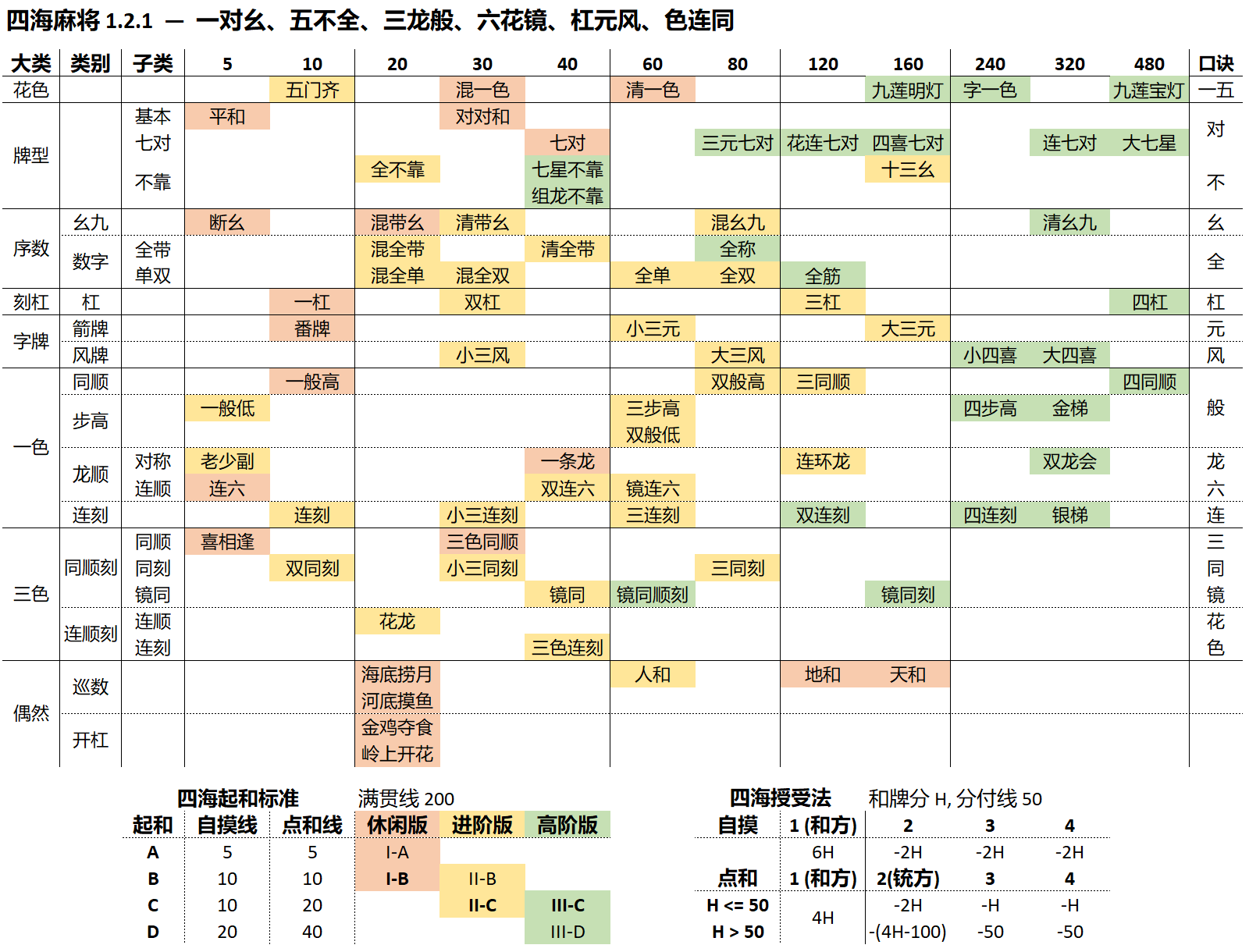 四海麻将 1.2.1 番种表，Word 历史原图