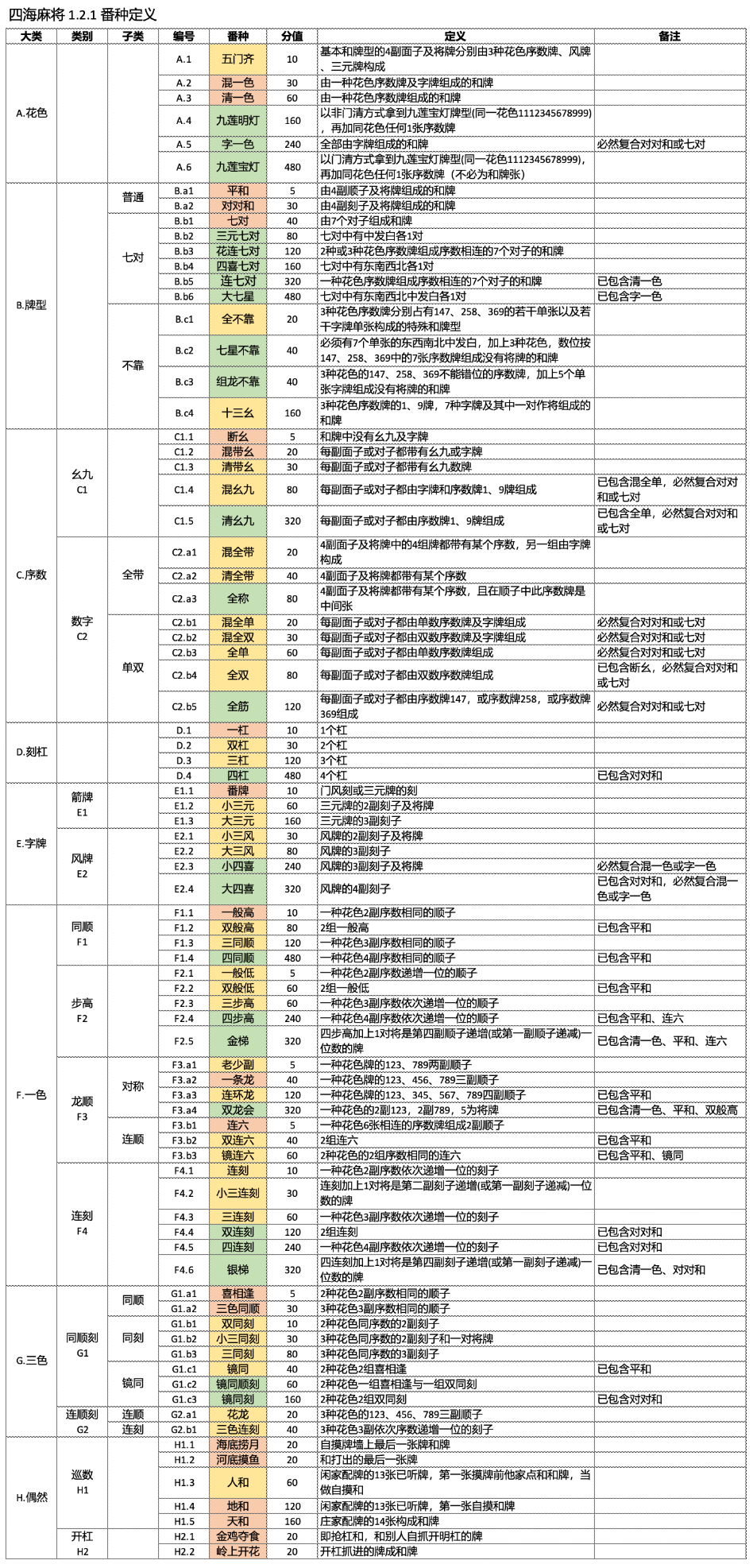 四海麻将 1.2.1 番种定义，Word 历史原图