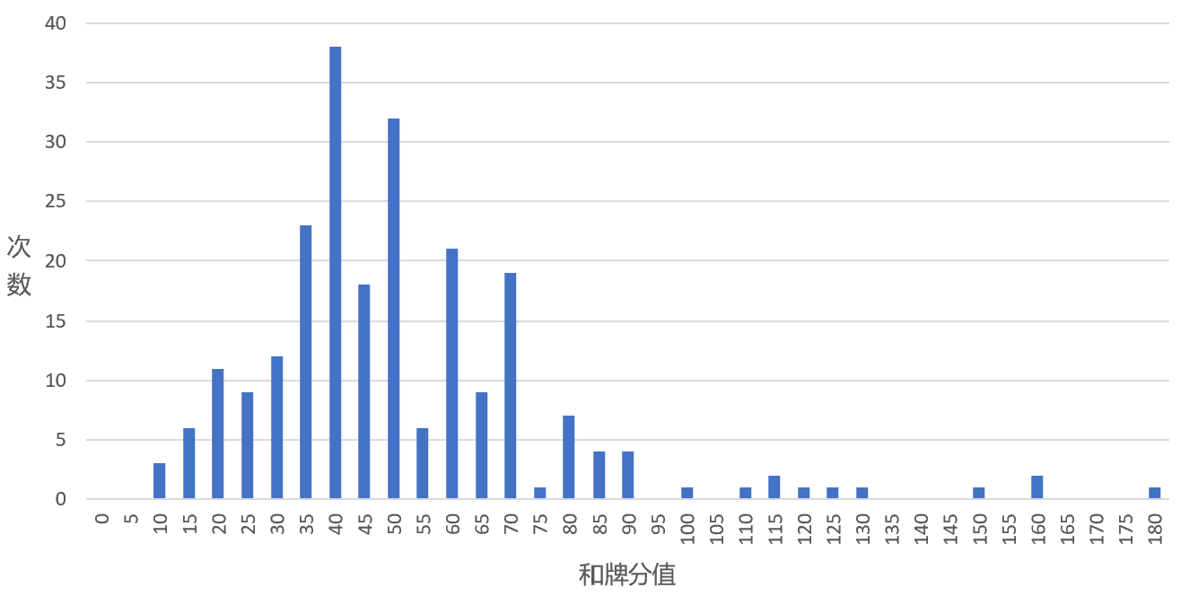 Four Seas winning-score distribution: score on the horizontal axis and frequency on the vertical axis