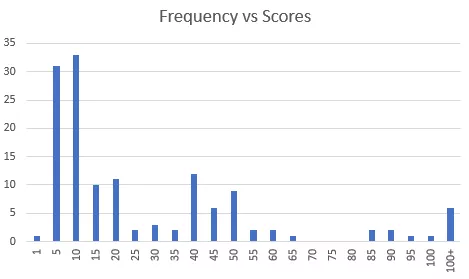 Zung Jung winning-score frequencies, credited to BarclayII