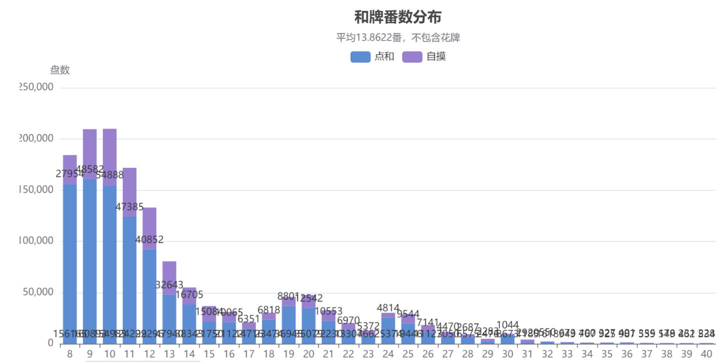 Chinese Official Mahjong winning-score distribution from an online platform; blue and purple bars distinguish discard and self-draw wins