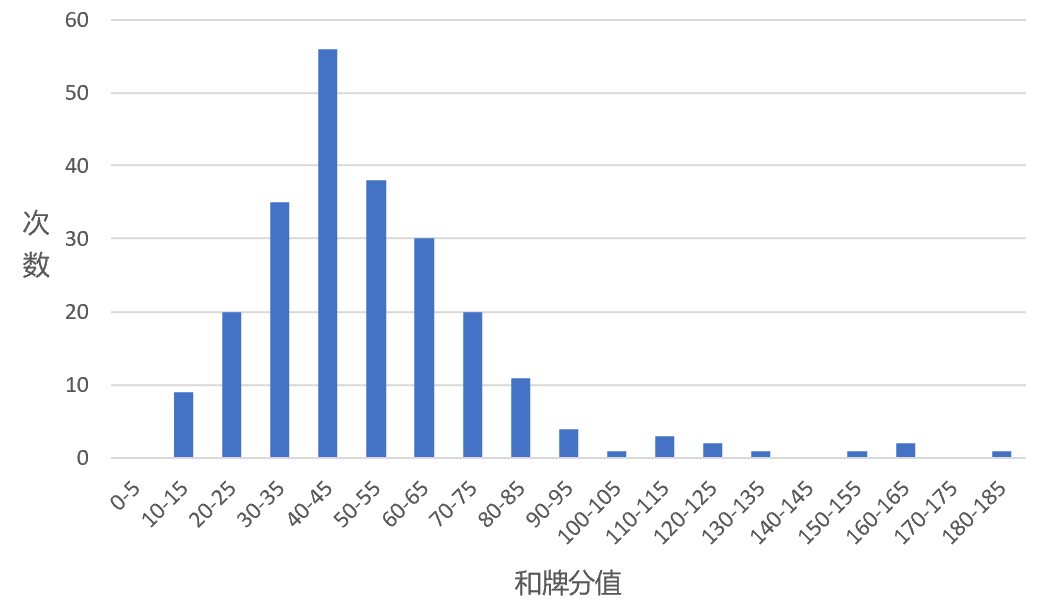 Four Seas scores grouped into ten-point intervals, with hand frequency on the vertical axis