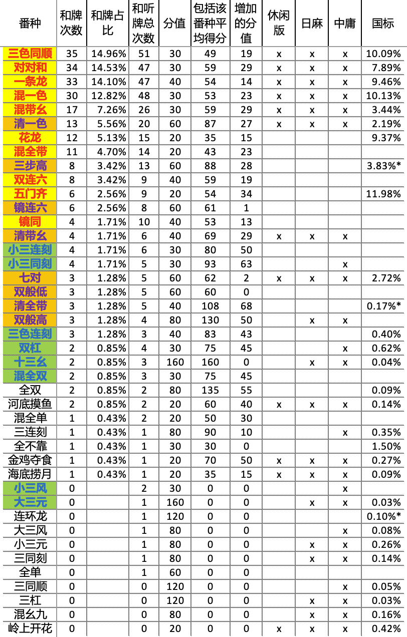 Main-pattern statistics: occurrences, share of wins, wins plus recorded ready hands, pattern points, mean complete-hand score, additional points, inclusion in other rulesets, and Chinese Official frequency