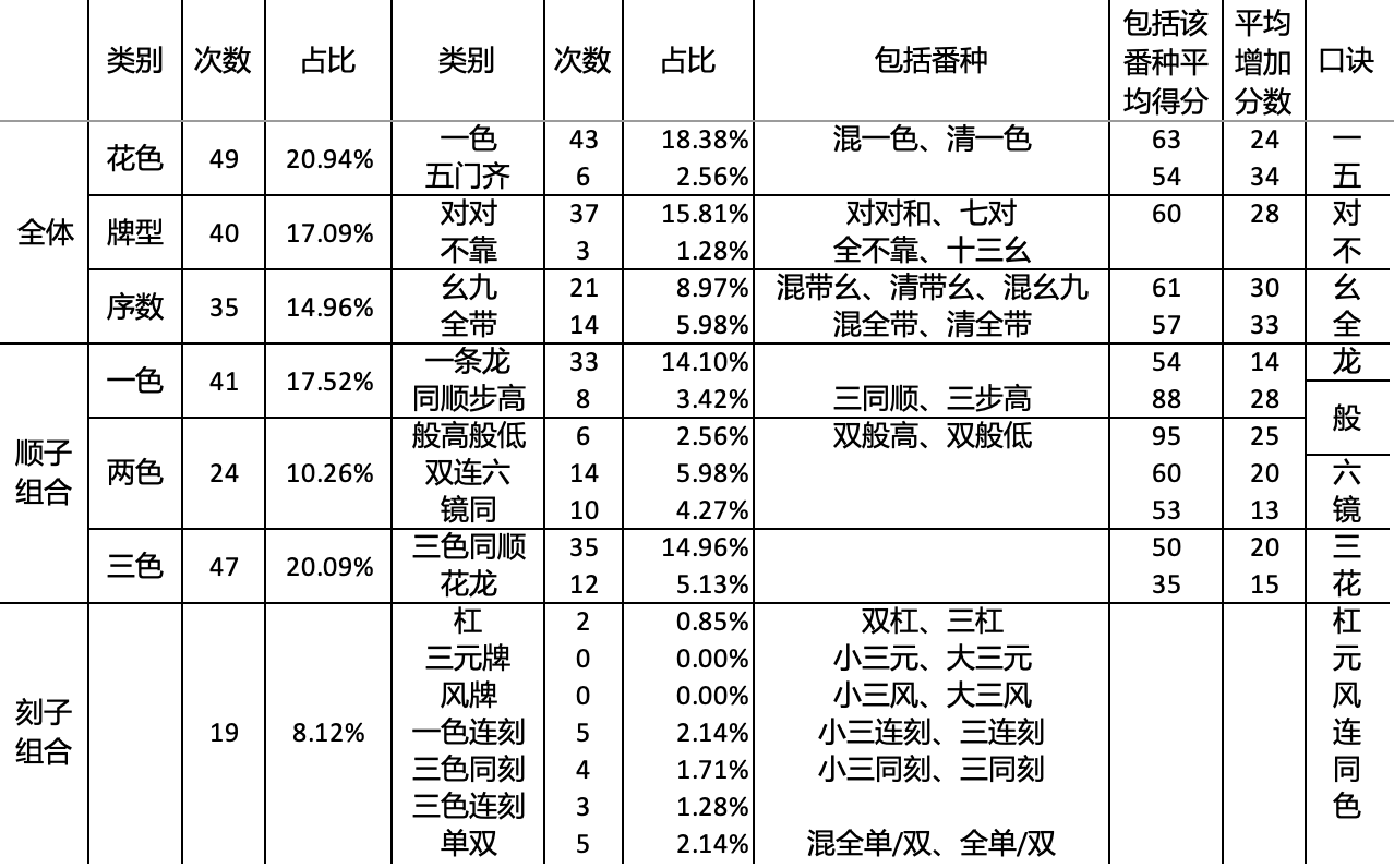 Hand-building family statistics grouped by whole-hand elements, sequence suits, and triplet families