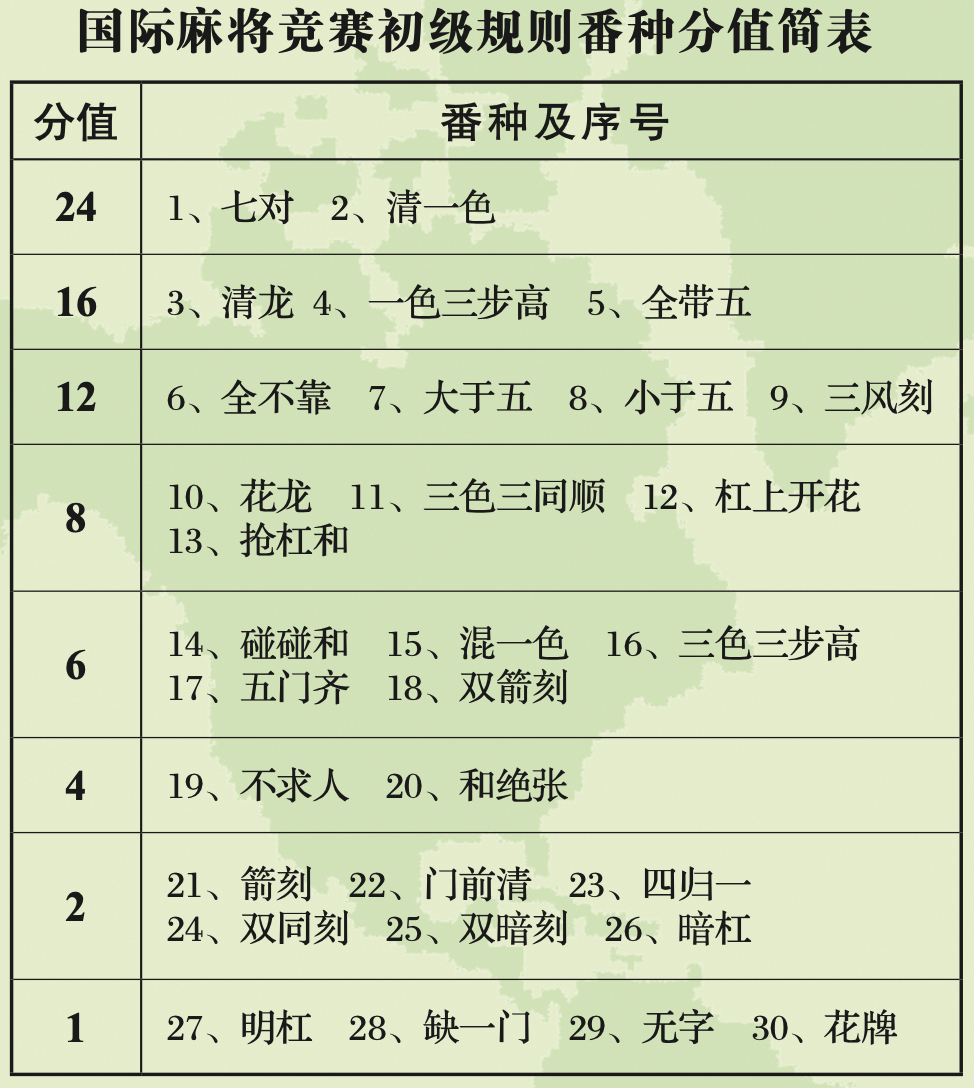 国际麻将竞赛初级规则30种番种及分值，Word原图