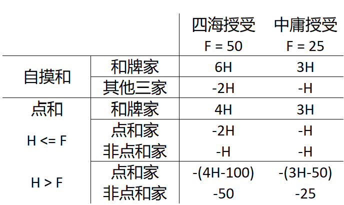 中庸和四海授受法比较,H为和牌分数,F为分付线