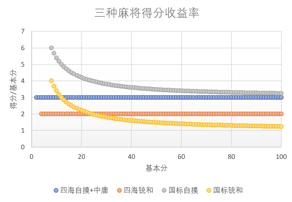 图1:三种麻将得分收益率