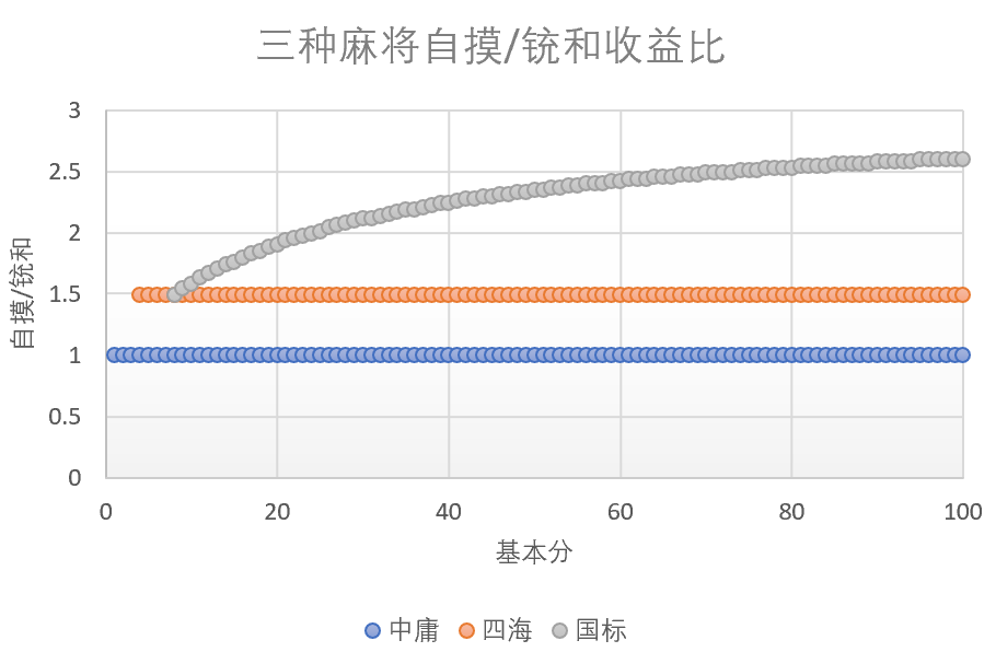 图2:三种麻将自摸与铳和收益比
