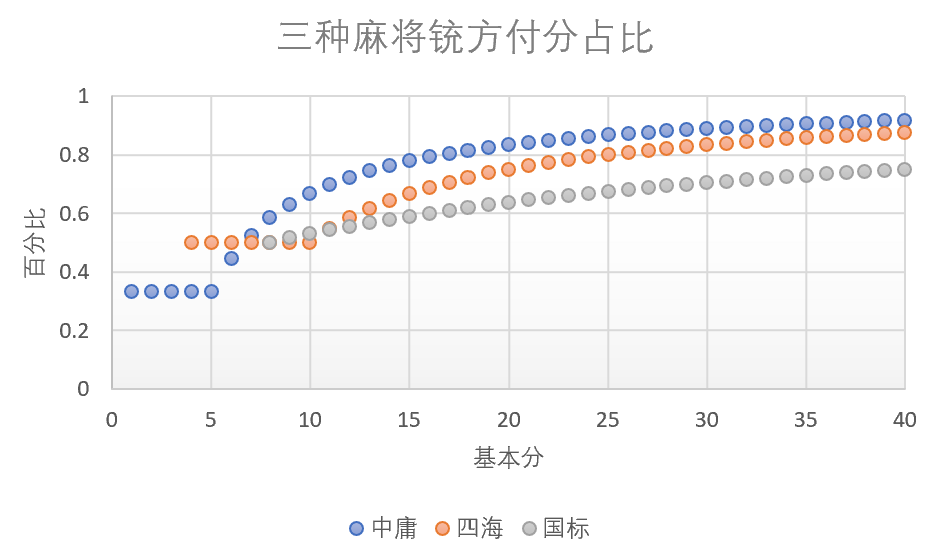 图4:三种麻将铳方付分占比