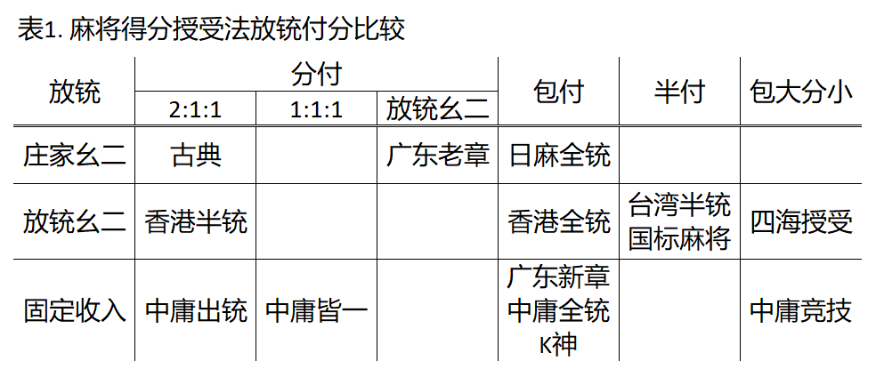 各种麻将授受法分类比较