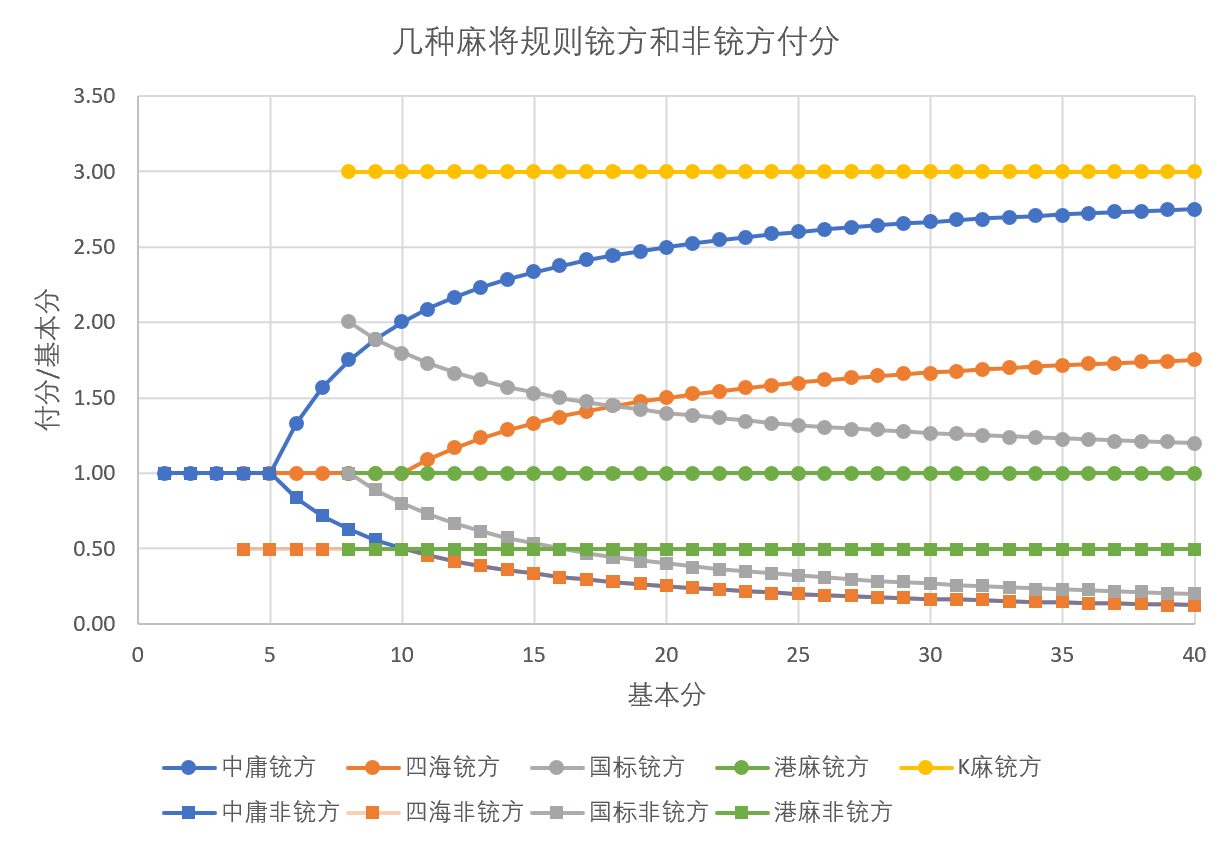 五种麻将铳方与非铳方付分相对于基本分的比率