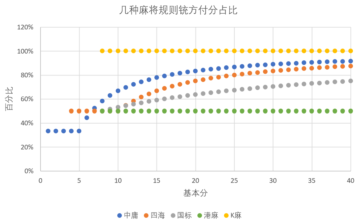 五种麻将铳方付分占总付分的比例