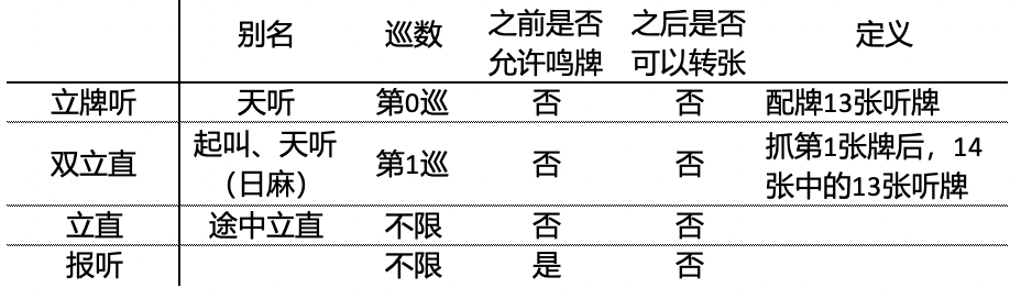 立牌听、天听与立直的关系