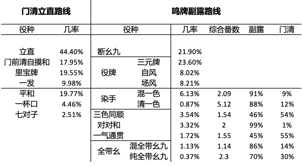 日麻常见役种的出现率和门清／副露路线