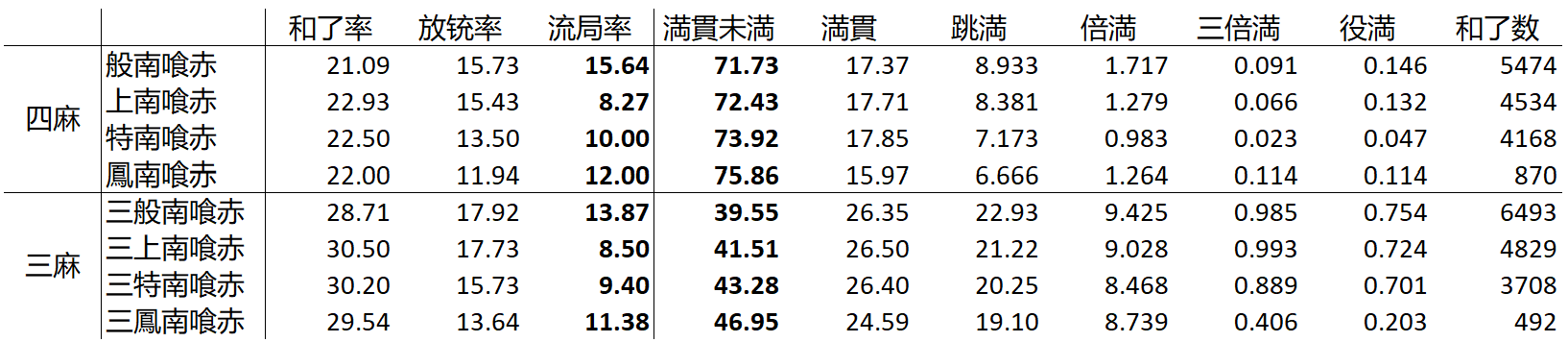 天凤三麻与四麻的月度平均数据