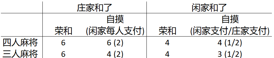 四人麻将与三人麻将的付款比较