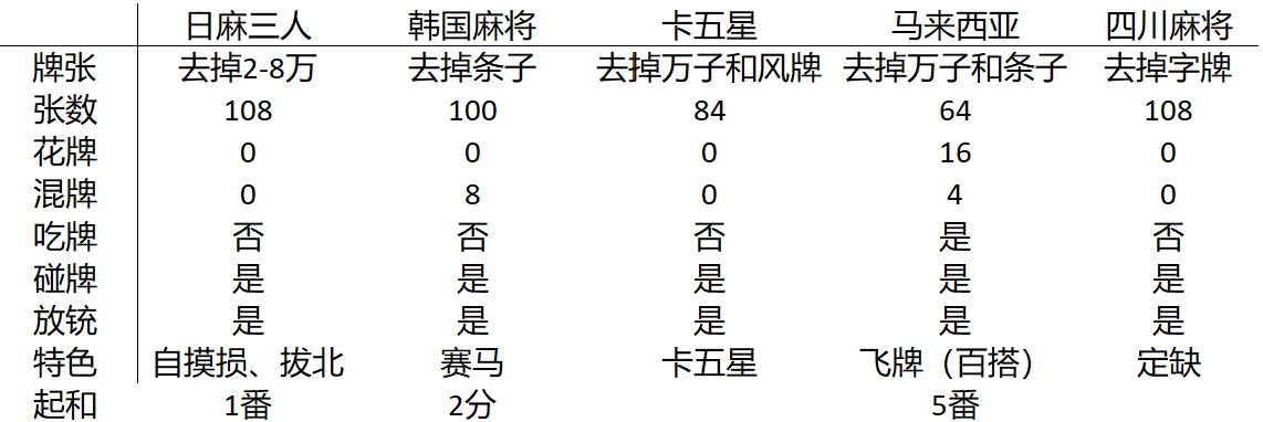 几种三人麻将及四川麻将的规则比较