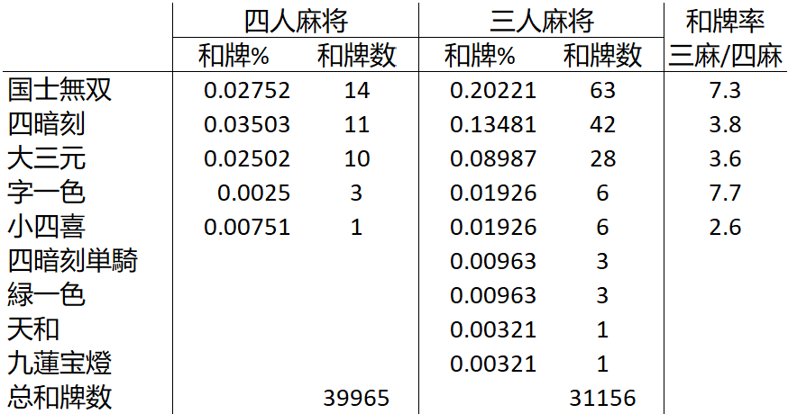 天凤三麻与四麻役满出现数