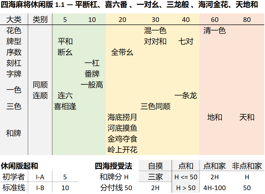 四海麻将休闲版 1.1 番种表，Word 历史原图