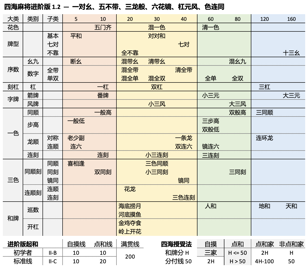 四海麻将进阶版 1.2 番种表，Word 历史原图