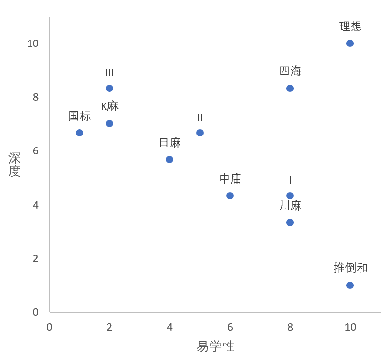 各规则易学性与深度的关系,Word 无水印原图