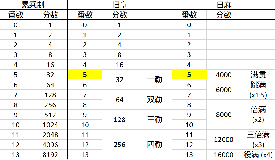 无满贯累乘制、旧章与日麻复式满贯计分表