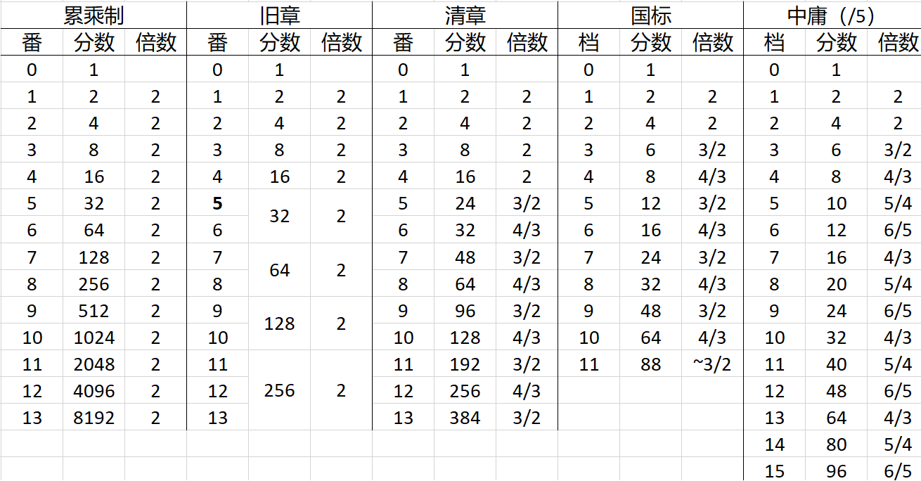 累乘制、旧章、清章、国标与中庸计分档位对照表