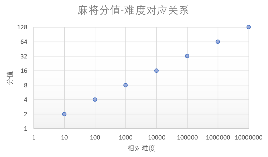 麻将分值与相对难度的对应关系，横轴为相对难度，纵轴为分值