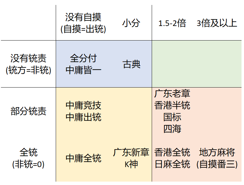 各授受法在自摸奖励和铳责两个维度上的分类